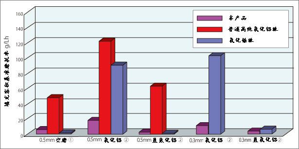 使用砂磨機(jī)時(shí)的磨耗率比較